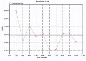 Graphical Testing Data